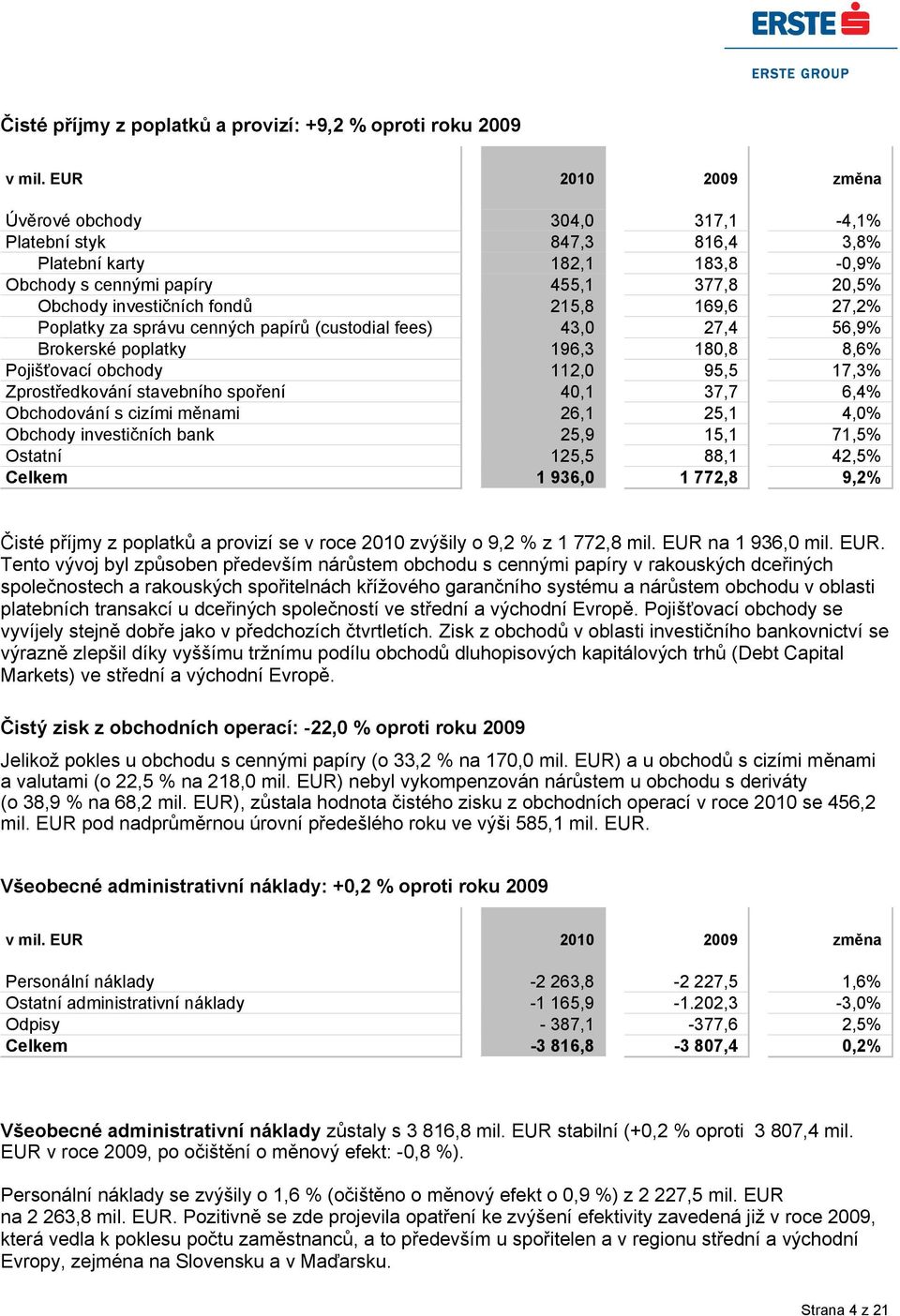 27,2% Poplatky za správu cenných papírů (custodial fees) 43,0 27,4 56,9% Brokerské poplatky 196,3 180,8 8,6% Pojišťovací obchody 112,0 95,5 17,3% Zprostředkování stavebního spoření 40,1 37,7 6,4%