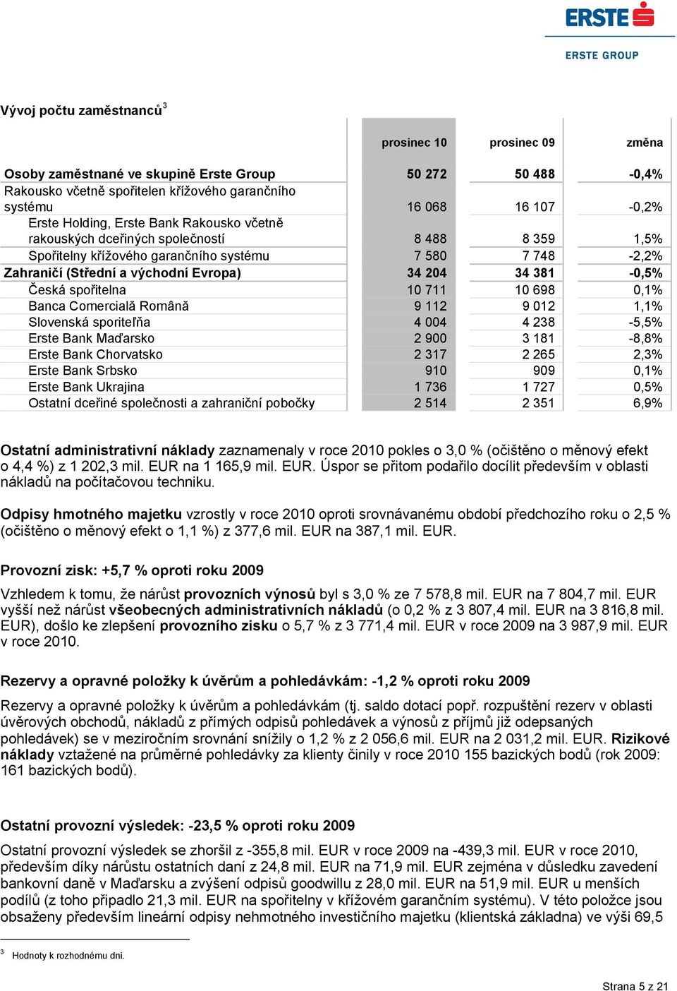 Česká spořitelna 10 711 10 698 0,1% Banca Comercială Română 9 112 9 012 1,1% Slovenská sporiteľňa 4 004 4 238-5,5% Erste Bank Maďarsko 2 900 3 181-8,8% Erste Bank Chorvatsko 2 317 2 265 2,3% Erste