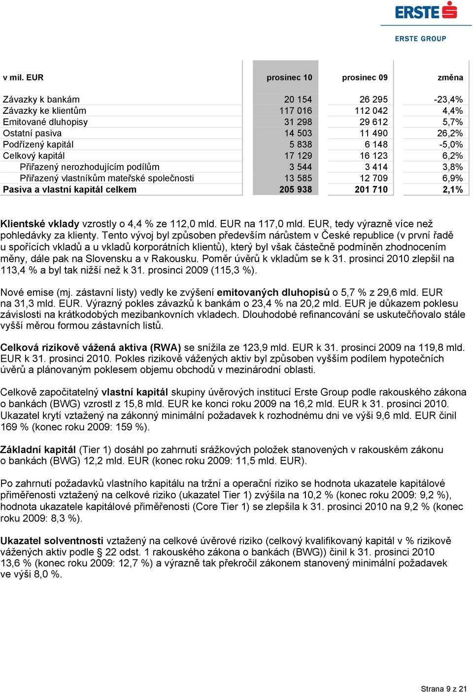 kapitál 5 838 6 148-5,0% Celkový kapitál 17 129 16 123 6,2% Přiřazený nerozhodujícím podílům 3 544 3 414 3,8% Přiřazený vlastníkům mateřské společnosti 13 585 12 709 6,9% Pasiva a vlastní kapitál