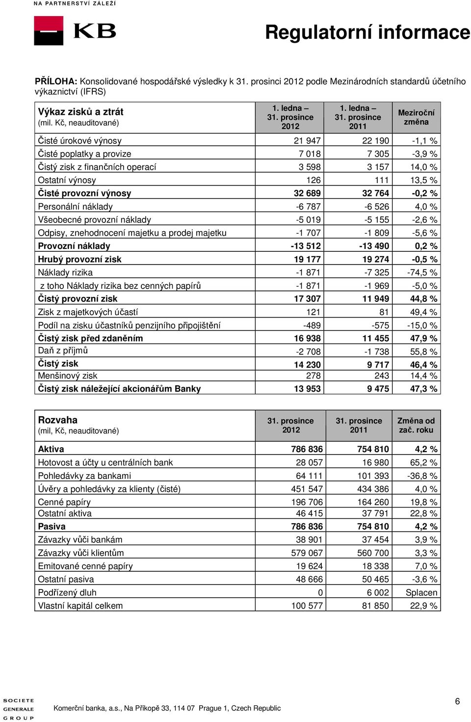 provozní výnosy 32 689 32 764-0,2 % Personální náklady -6 787-6 526 4,0 % Všeobecné provozní náklady -5 019-5 155-2,6 % Odpisy, znehodnocení majetku a prodej majetku -1 707-1 809-5,6 % Provozní