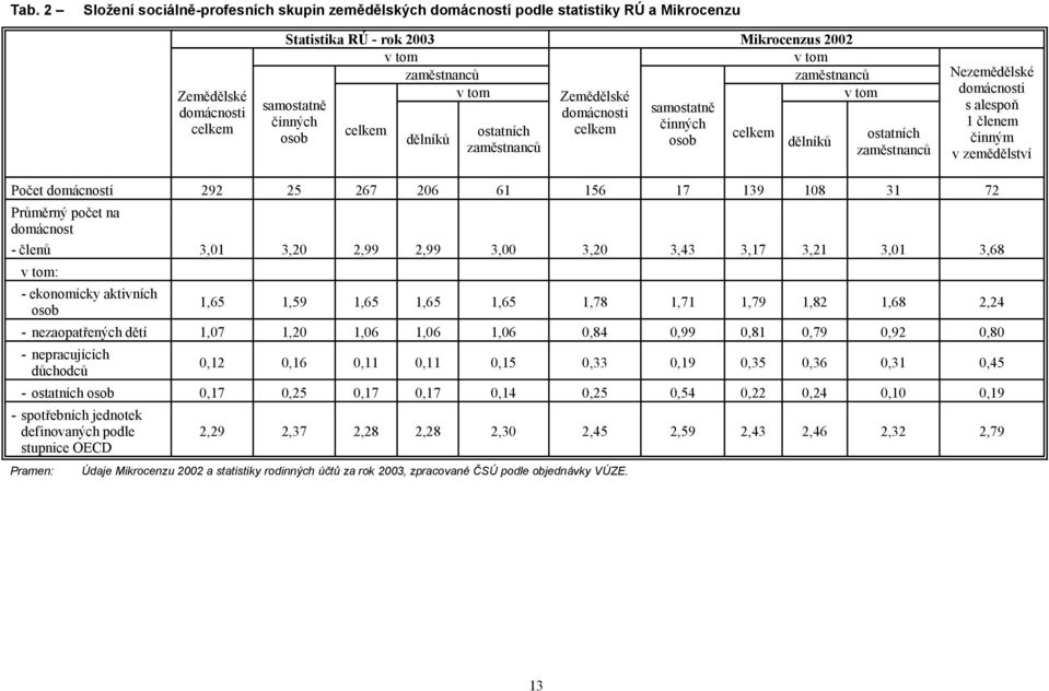 s alespoň 1 členem činným v zemědělství Počet domácností 292 25 267 206 61 156 17 139 108 31 72 Průměrný počet na domácnost - členů 3,01 3,20 2,99 2,99 3,00 3,20 3,43 3,17 3,21 3,01 3,68 v tom: -