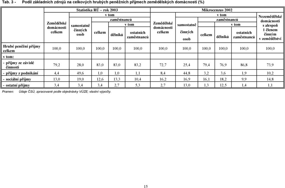 tom celkem dělníků ostatních zaměstnanců Nezemědělské domácnosti s alespoň 1 členem činným v zemědělství 100,0 100,0 100,0 100,0 100,0 100,0 100,0 100,0 100,0 100,0 100,0 79,2 28,0 83,0 83,0 83,2