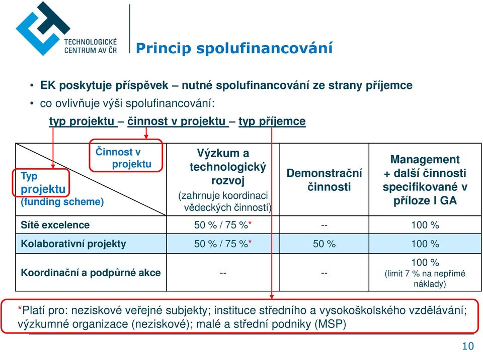 činnosti specifikované v příloze I GA Sítě excelence 50 % / 75 %* -- 100 % Kolaborativní projekty 50 % / 75 %* 50 % 100 % Koordinační a podpůrné akce -- -- 100 % (limit