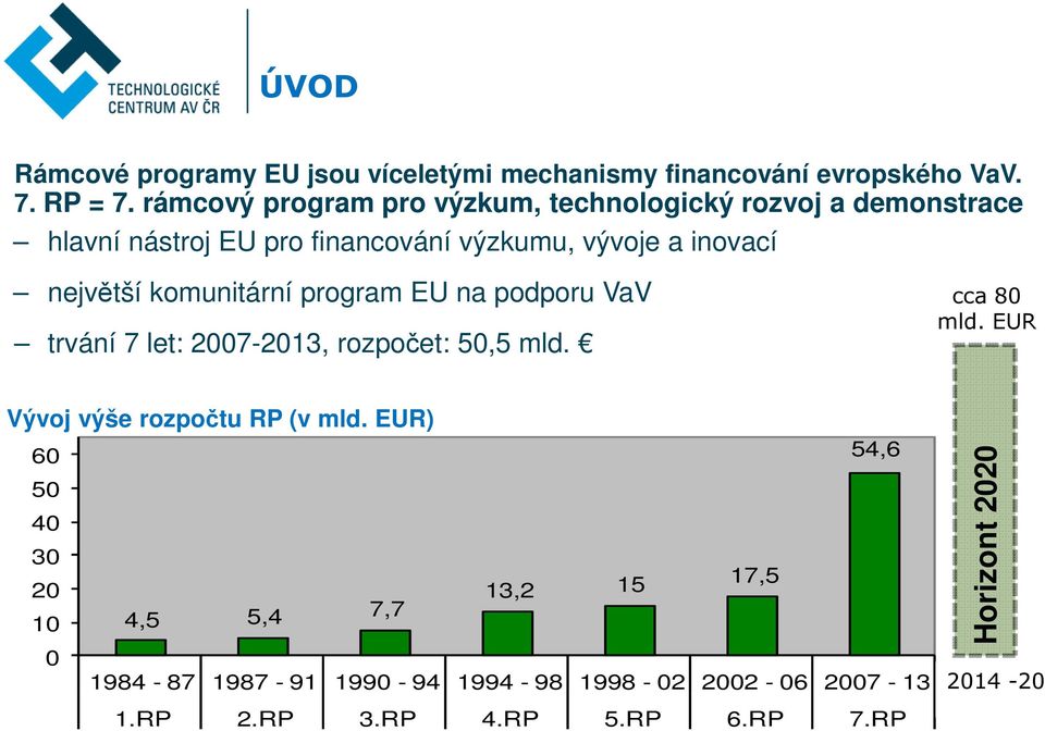 největší komunitární program EU na podporu VaV trvání 7 let: 2007-2013, rozpočet: 50,5 mld. cca 80 mld.