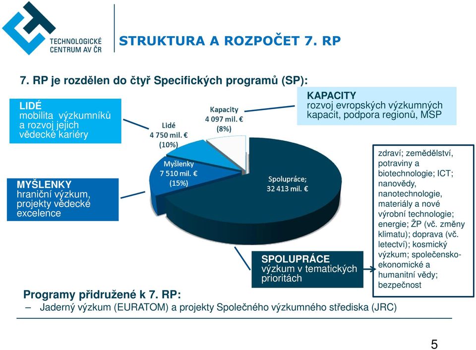 KAPACITY rozvoj evropských výzkumných kapacit, podpora regionů, MSP SPOLUPRÁCE výzkum v tematických prioritách Programy přidružené k 7.