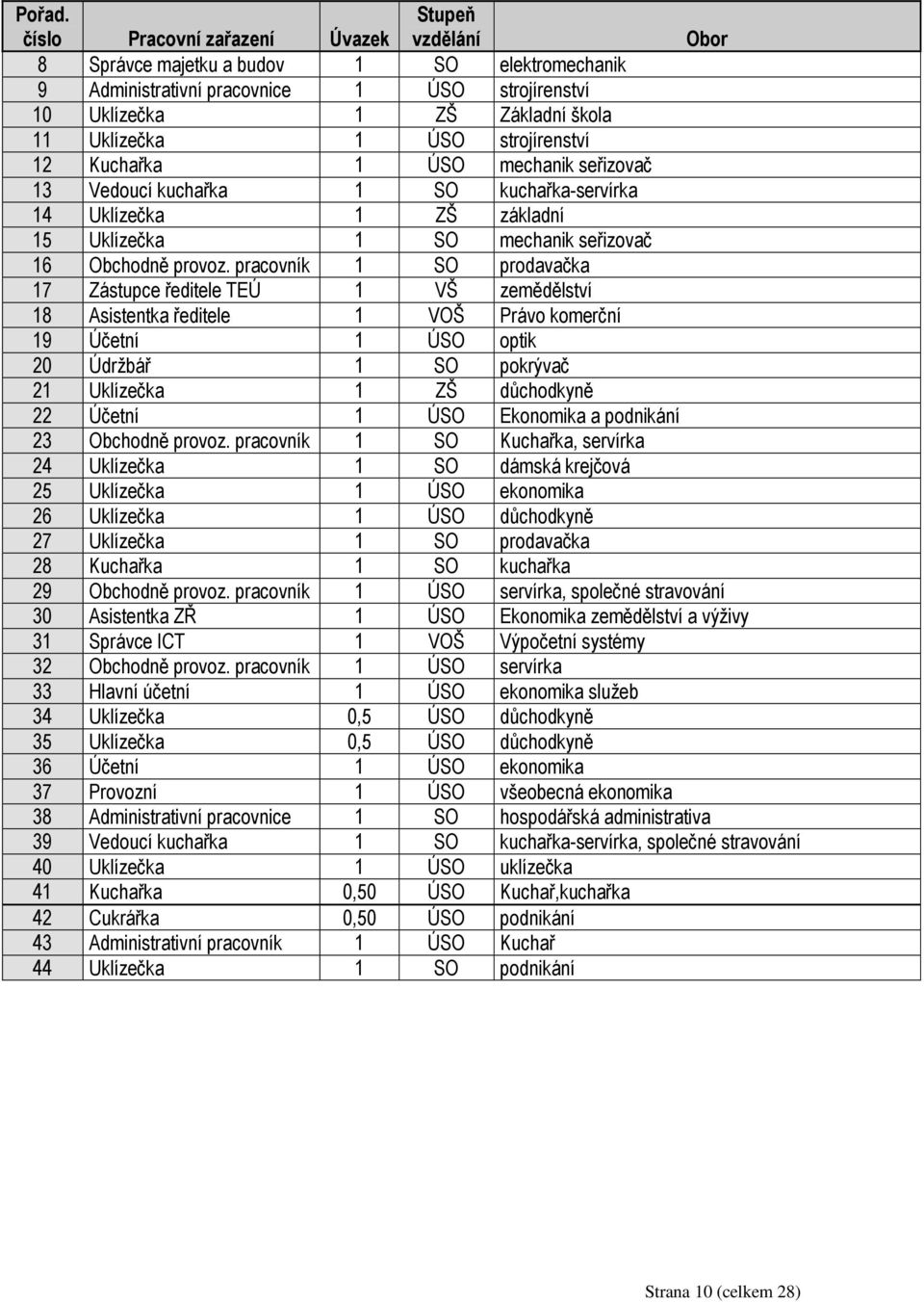 strojírenství 12 Kuchařka 1 ÚSO mechanik seřizovač 13 Vedoucí kuchařka 1 SO kuchařka-servírka 14 Uklízečka 1 ZŠ základní 15 Uklízečka 1 SO mechanik seřizovač 16 Obchodně provoz.