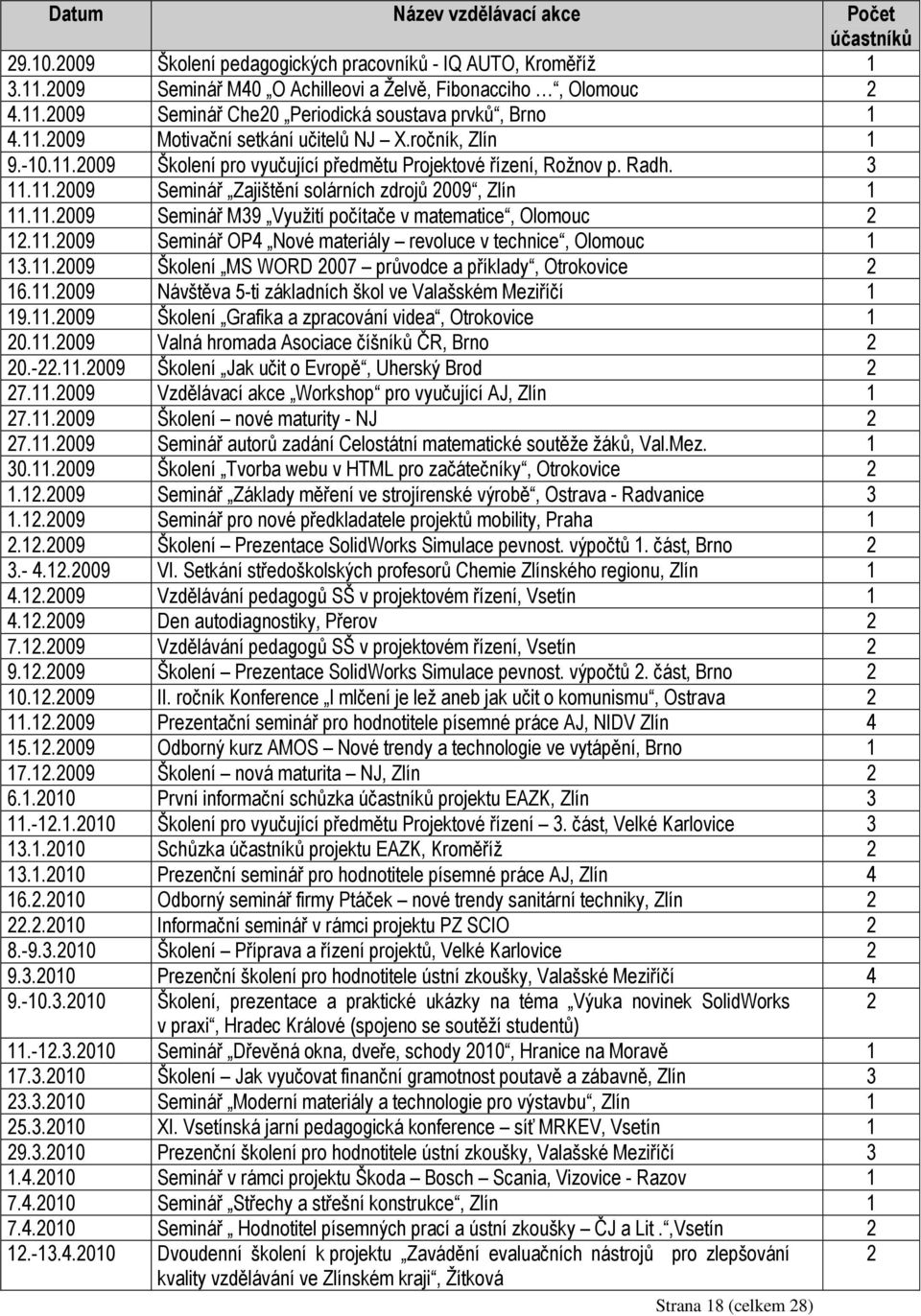 11.2009 Seminář M39 Využití počítače v matematice, Olomouc 2 12.11.2009 Seminář OP4 Nové materiály revoluce v technice, Olomouc 1 13.11.2009 Školení MS WORD 2007 průvodce a příklady, Otrokovice 2 16.