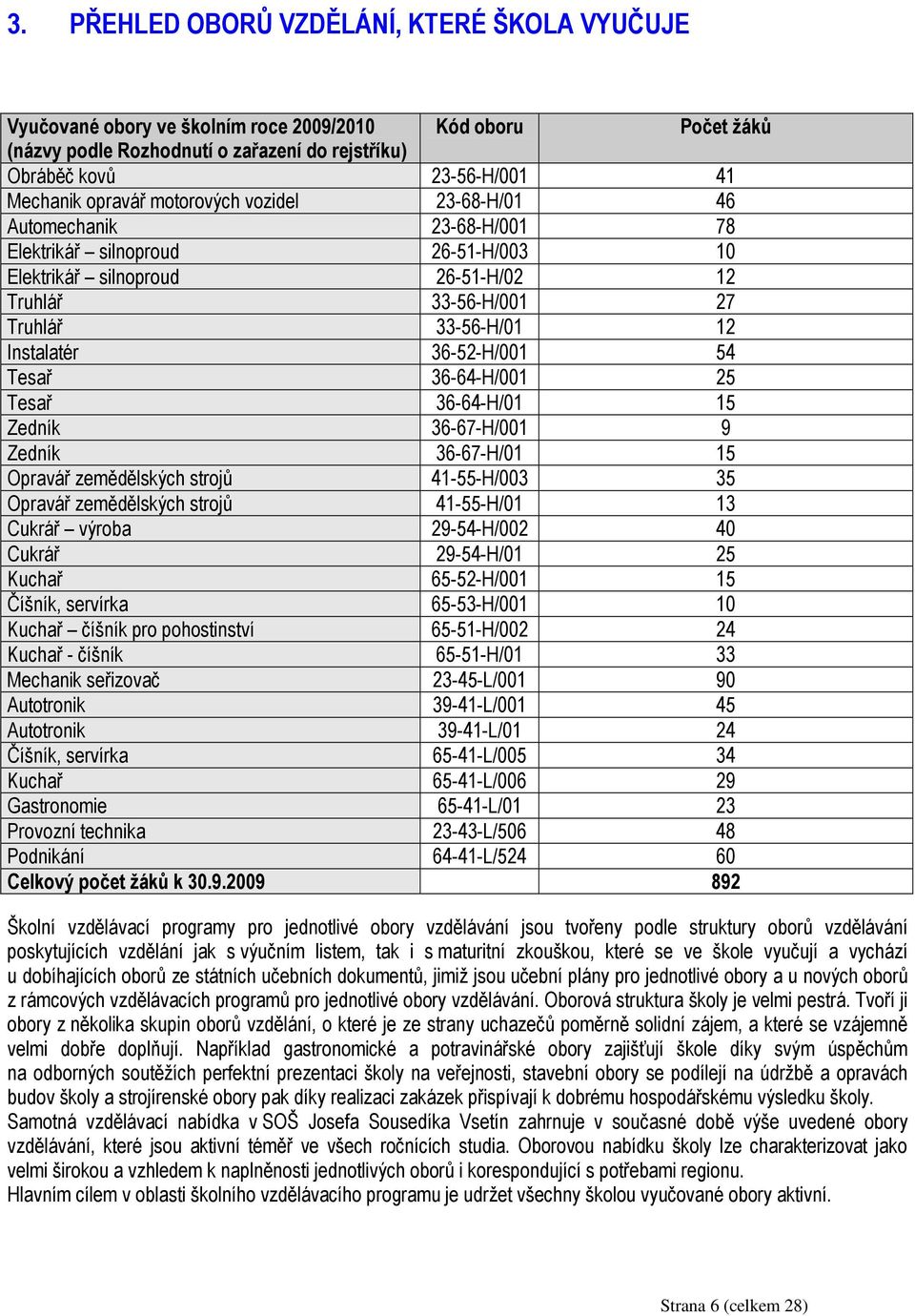 36-52-H/001 54 Tesař 36-64-H/001 25 Tesař 36-64-H/01 15 Zedník 36-67-H/001 9 Zedník 36-67-H/01 15 Opravář zemědělských strojů 41-55-H/003 35 Opravář zemědělských strojů 41-55-H/01 13 Cukrář výroba
