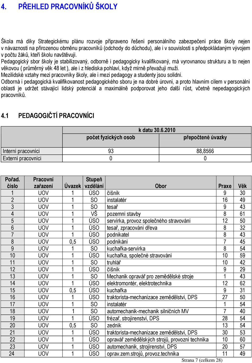 Pedagogický sbor školy je stabilizovaný, odborně i pedagogicky kvalifikovaný, má vyrovnanou strukturu a to nejen věkovou ( průměrný věk 48 let ), ale i z hlediska pohlaví, když mírně převažují muži.