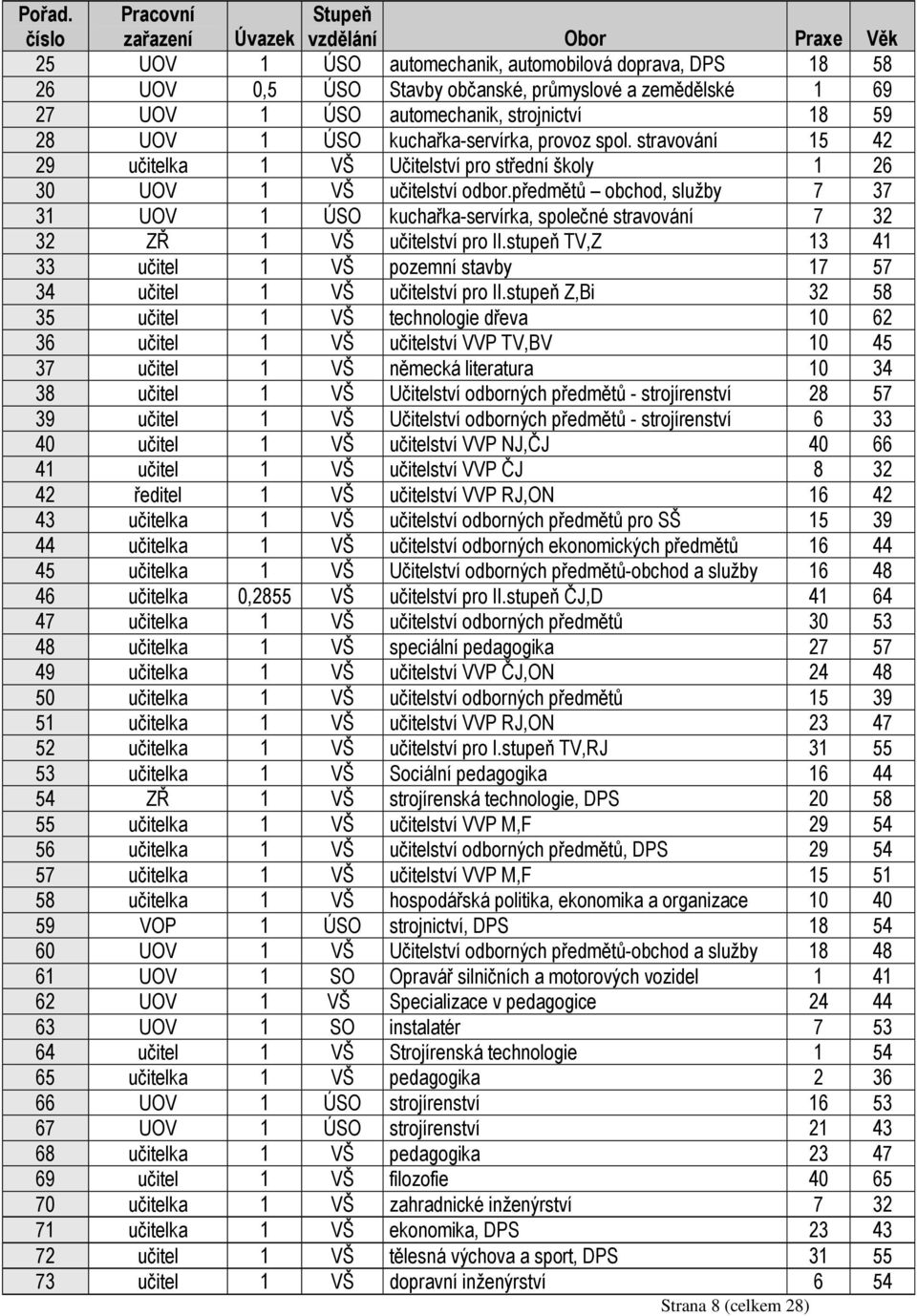 automechanik, strojnictví 18 59 28 UOV 1 ÚSO kuchařka-servírka, provoz spol. stravování 15 42 29 učitelka 1 VŠ Učitelství pro střední školy 1 26 30 UOV 1 VŠ učitelství odbor.