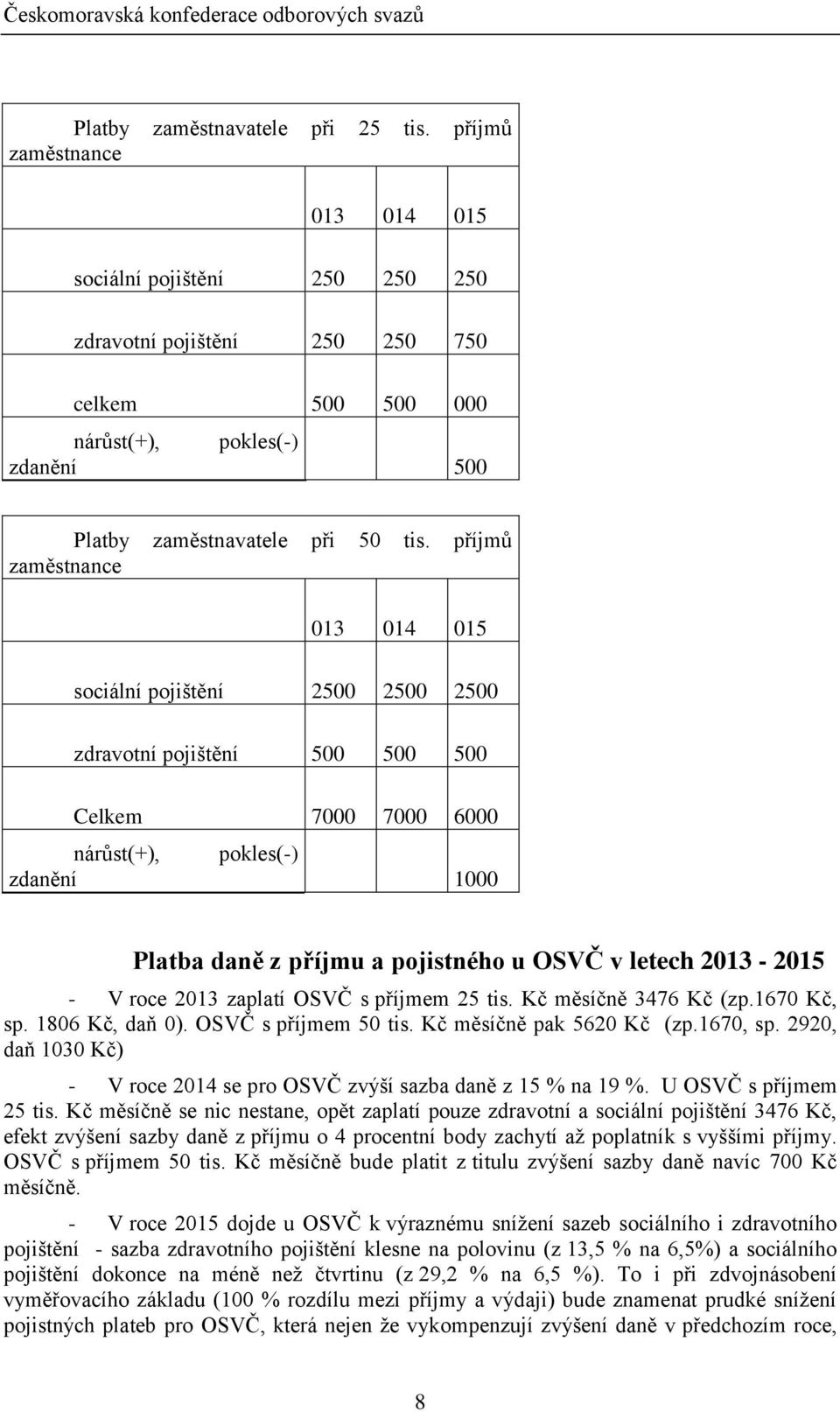 příjmů zaměstnance sociální pojištění zdravotní pojištění Celkem 03 500 500 7000 04 500 4 500 7000 05 500 4 500 6000 nárůst(+), pokles(-) zdanění 0000 3 - Platba daně z příjmu a pojistného u OSVČ v