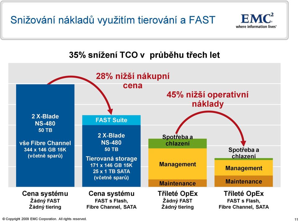 25 x 1 TB SATA (včetně sparů) Spotřeba a chlazení Management Maintenance Spotřeba a chlazení Management Maintenance Cena systému Ţádný FAST