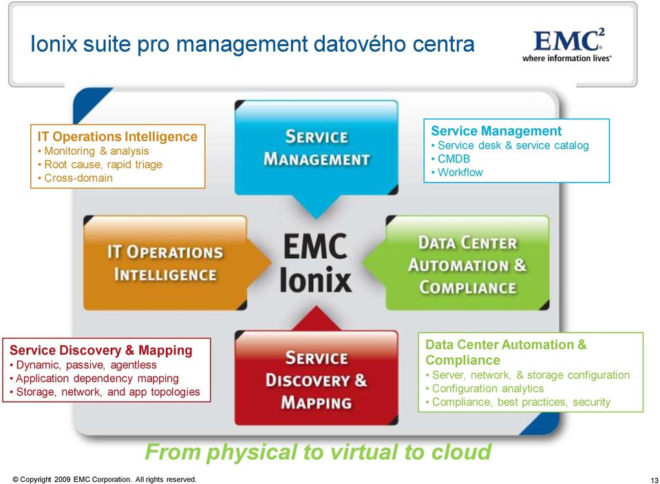 agentless Application dependency mapping Storage, network, and app topologies Data Center Automation & Compliance Server,