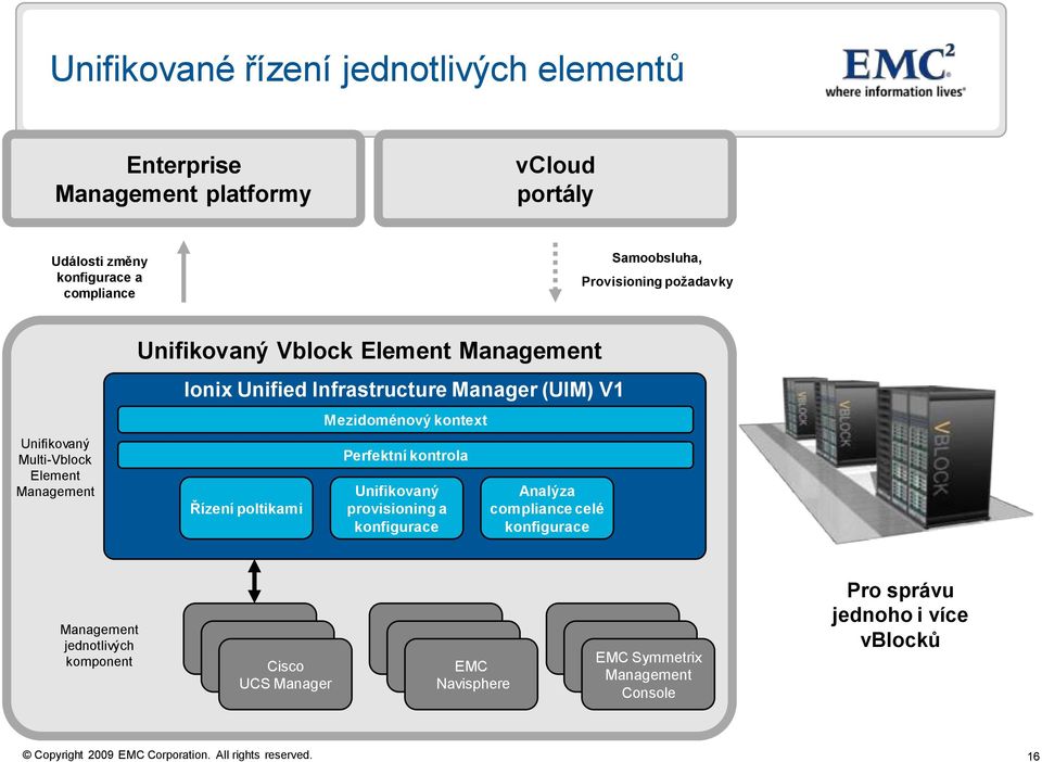 V1 Řízení poltikami Mezidoménový kontext Perfektní kontrola Unifikovaný provisioning a konfigurace Analýza compliance celé konfigurace Management