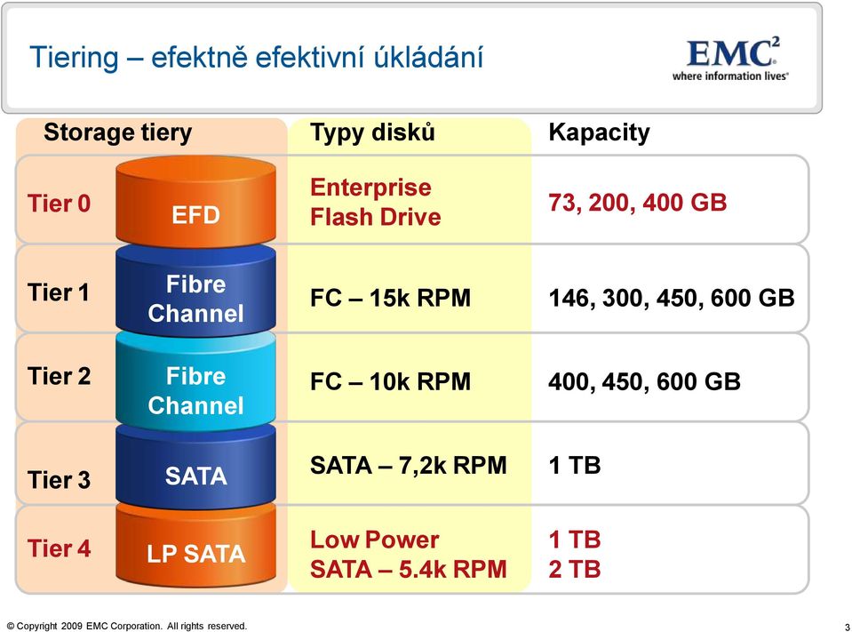 RPM 146, 300, 450, 600 GB Tier 2 Fibre Channel FC 10k RPM 400, 450, 600 GB