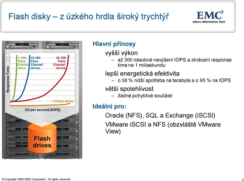 milisekundu lepší energetická efektivita o 38 % nižší spotřeba na terabyte a o 95 % na IOPS větší spolehlivost žádné pohyblivé součásti