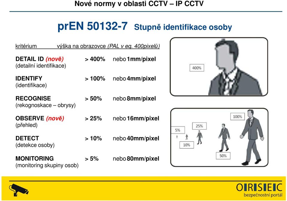 4mm/pixel (identifikace) RECOGNISE > 50% nebo 8mm/pixel (rekognoskace obrysy) OBSERVE (nově) > 25%