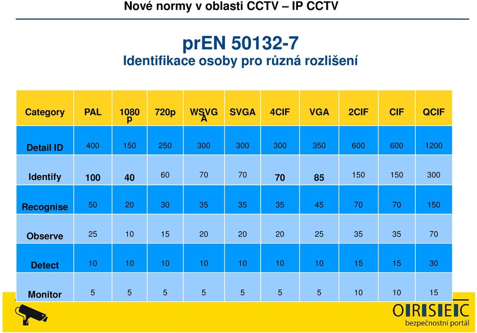 100 40 60 70 70 70 85 150 150 300 Recognise 50 20 30 35 35 35 45 70 70 150 Observe 25