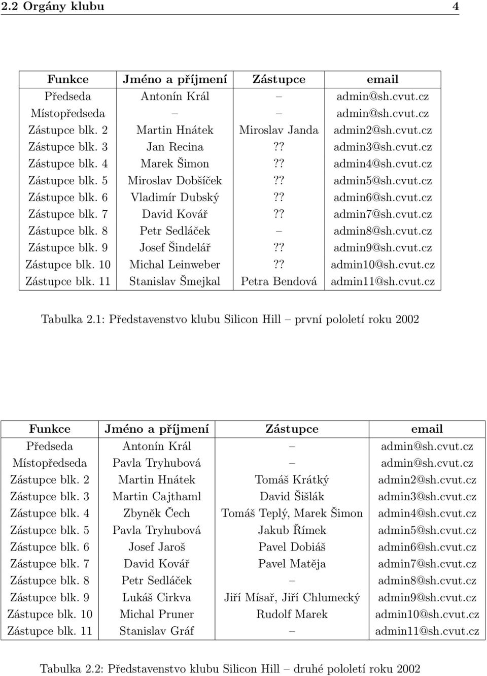 ? admin7@sh.cvut.cz Zástupce blk. 8 Petr Sedláček admin8@sh.cvut.cz Zástupce blk. 9 Josef Šindelář?? admin9@sh.cvut.cz Zástupce blk. 10 Michal Leinweber?? admin10@sh.cvut.cz Zástupce blk. 11 Stanislav Šmejkal Petra Bendová admin11@sh.