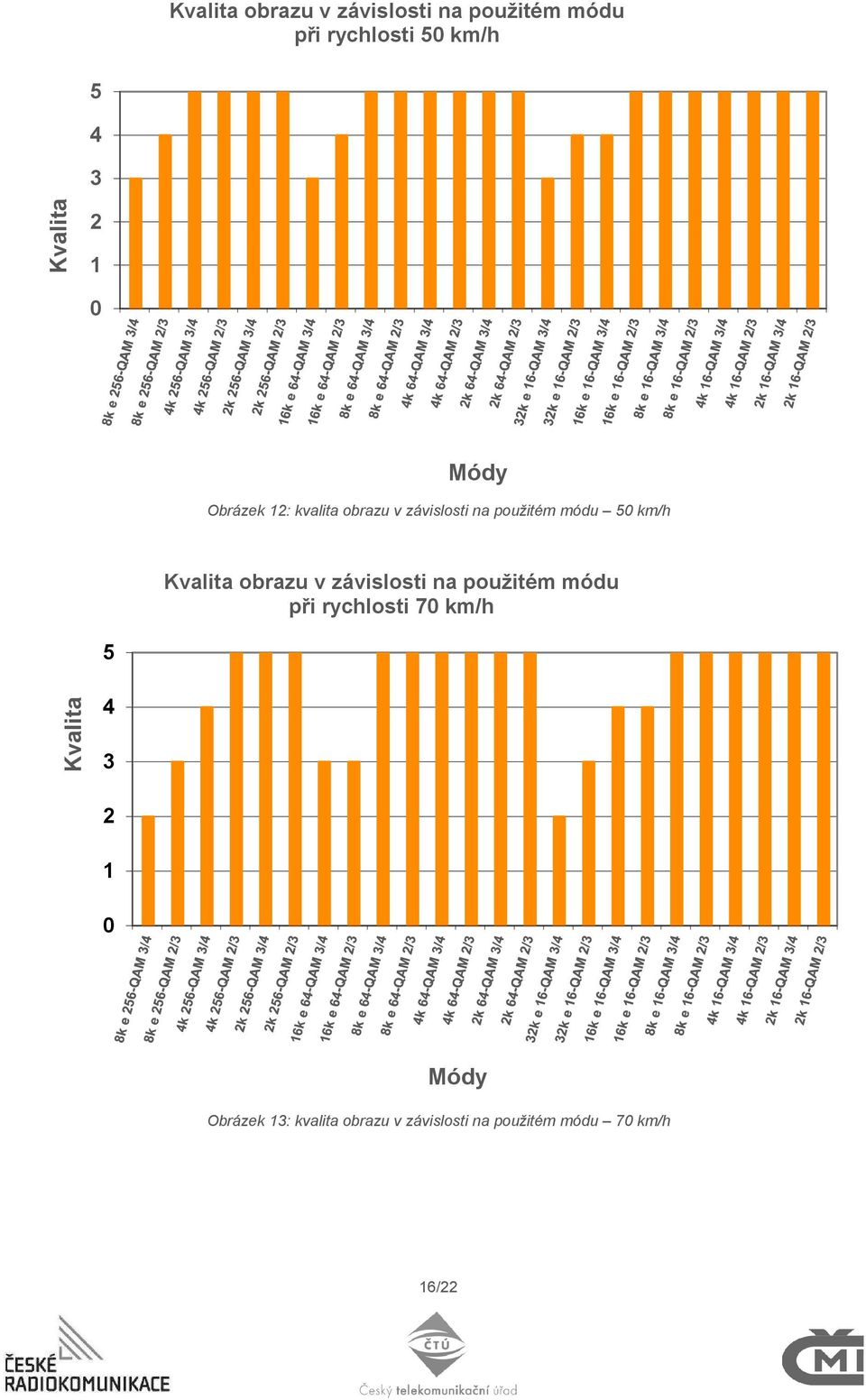 km/h Kvalita obrazu v závislosti na použitém módu při rychlosti 70 km/h 5