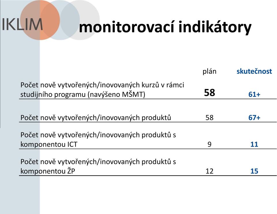 vytvořených/inovovaných produktů 58 67+ Počet nově vytvořených/inovovaných