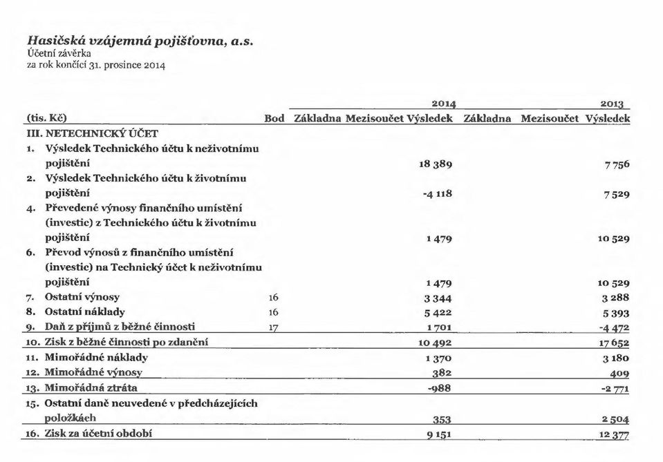 Převod výnosů z finančního umístění (investic) na Technický účet k neživobtímu pojištění 7. Ostatní výnosy 8. Ostatní náklady 2 Daň z )!říjmů z běžné činnosti 10. Zisk z běžné činnosti J!O zdanění 11.