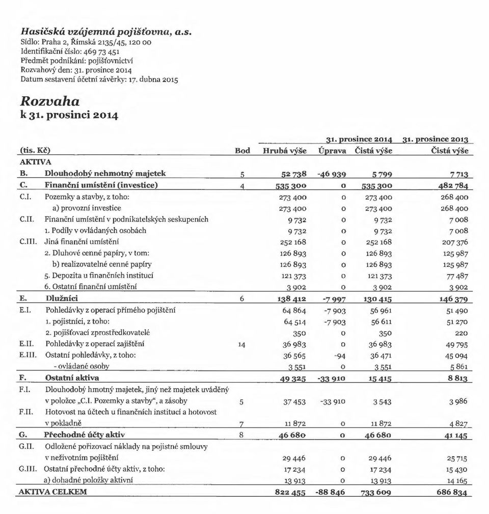 Dlouhodobf nehmotnf majetek 5 52738 -~6 232 5Z22 zz13 c. Finanční umístění (investice) 1 535300 o 535300 182z81 C.I. Pozemky a stavby, z toho: 273400 o 273 400 268 400 c.n. a) provozní investice 273400 o 273 400 268 400 Finanční umístění v podnikatelských seskupeních 9732 o 9 732 7008 1.