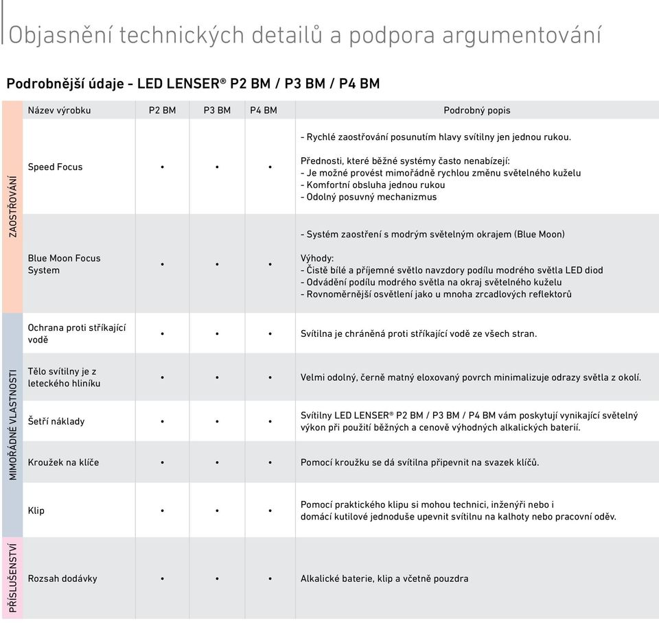 ZAOSTŘOVÁNÍ Speed Focus Přednosti, které běžné systémy často nenabízejí: - Je možné provést mimořádně rychlou změnu světelného kuželu - Komfortní obsluha jednou rukou - Odolný posuvný mechanizmus -