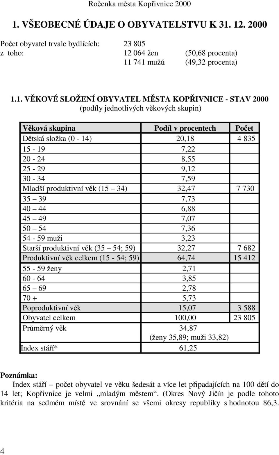 32,47 7 730 35 39 7,73 40 44 6,88 45 49 7,07 50 54 7,36 54-59 muži 3,23 Starší produktivní věk (35 54; 59) 32,27 7 682 Produktivní věk celkem (15-54; 59) 64,74 15 412 55-59 ženy 2,71 60-64 3,85 65 69