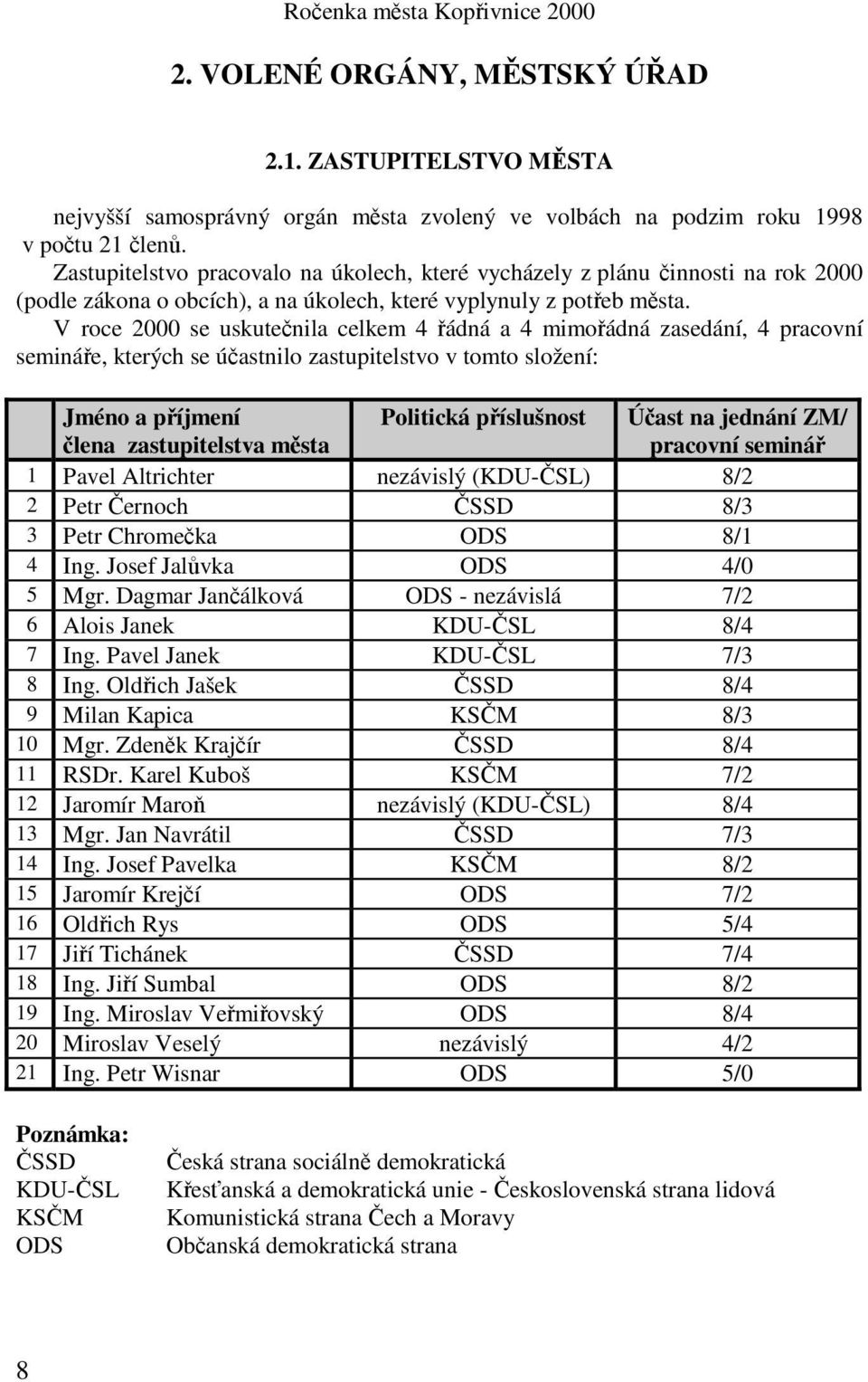 V roce 2000 se uskutečnila celkem 4 řádná a 4 mimořádná zasedání, 4 pracovní semináře, kterých se účastnilo zastupitelstvo v tomto složení: Jméno a příjmení člena zastupitelstva města Politická