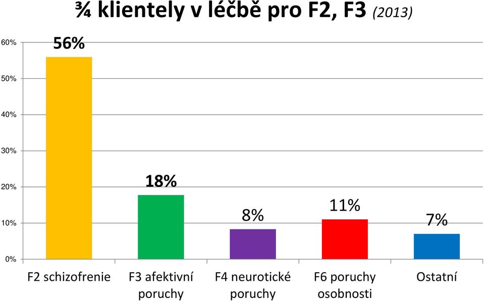 0% F2 schizofrenie F3 afektivní poruchy F4