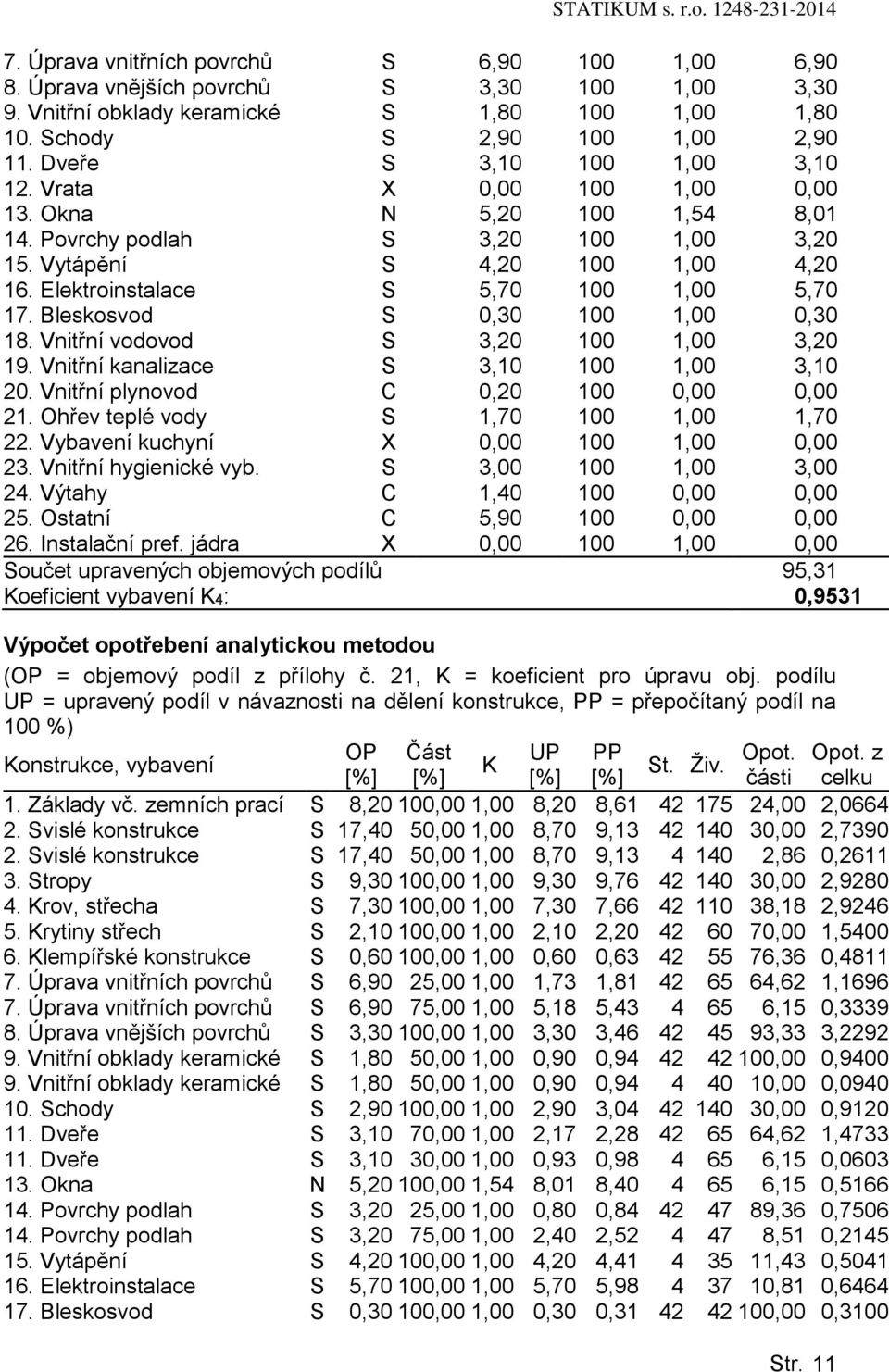 Elektroinstalace S 5,70 100 1,00 5,70 17. Bleskosvod S 0,30 100 1,00 0,30 18. Vnitřní vodovod S 3,20 100 1,00 3,20 19. Vnitřní kanalizace S 3,10 100 1,00 3,10 20.