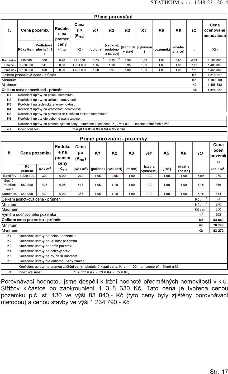 (Kč) Kamenice 990 000 300 0,90 891 000 1,05 0,95 0,90 1,00 1,00 0,90 0,81 1 100 000 Brtnice 1 960 000 541 0,90 1 764 000 1,15 1,10 0,95 1,00 1,00 1,05 1,26 1 400 000 Přímělkov 1 650 000 100 0,90 1