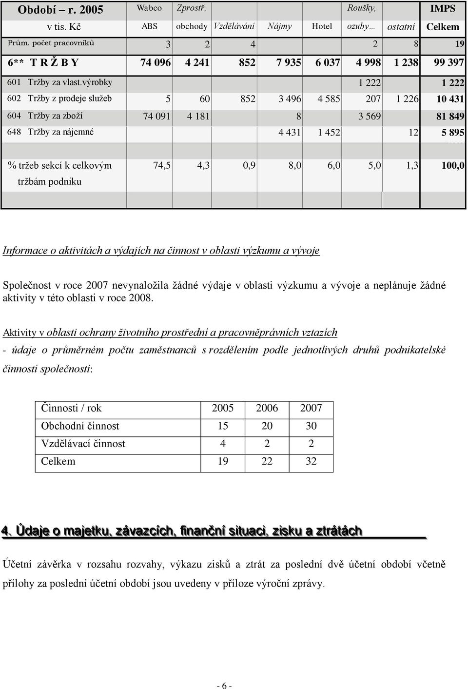 výrobky 1 222 1 222 602 Trţby z prodeje sluţeb 5 60 852 3 496 4 585 207 1 226 10 431 604 Trţby za zboţí 74 091 4 181 8 3 569 81 849 648 Trţby za nájemné 4 431 1 452 12 5 895 % trţeb sekcí k celkovým