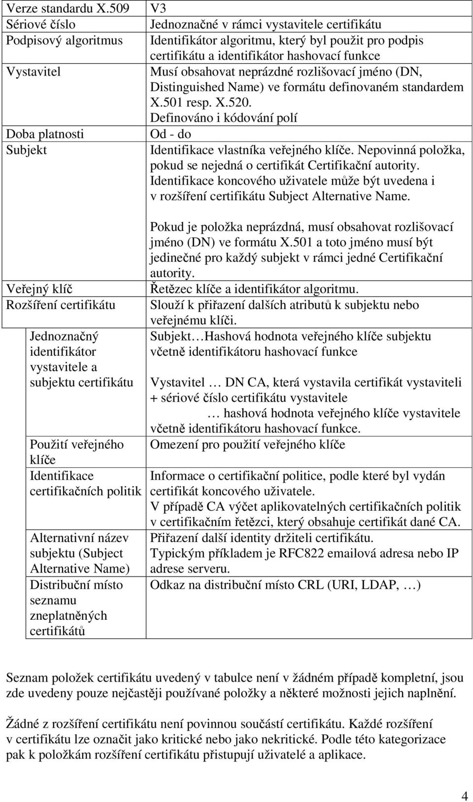 hashovací funkce Musí obsahovat neprázdné rozlišovací jméno (DN, Distinguished Name) ve formátu definovaném standardem X.501 resp. X.520.