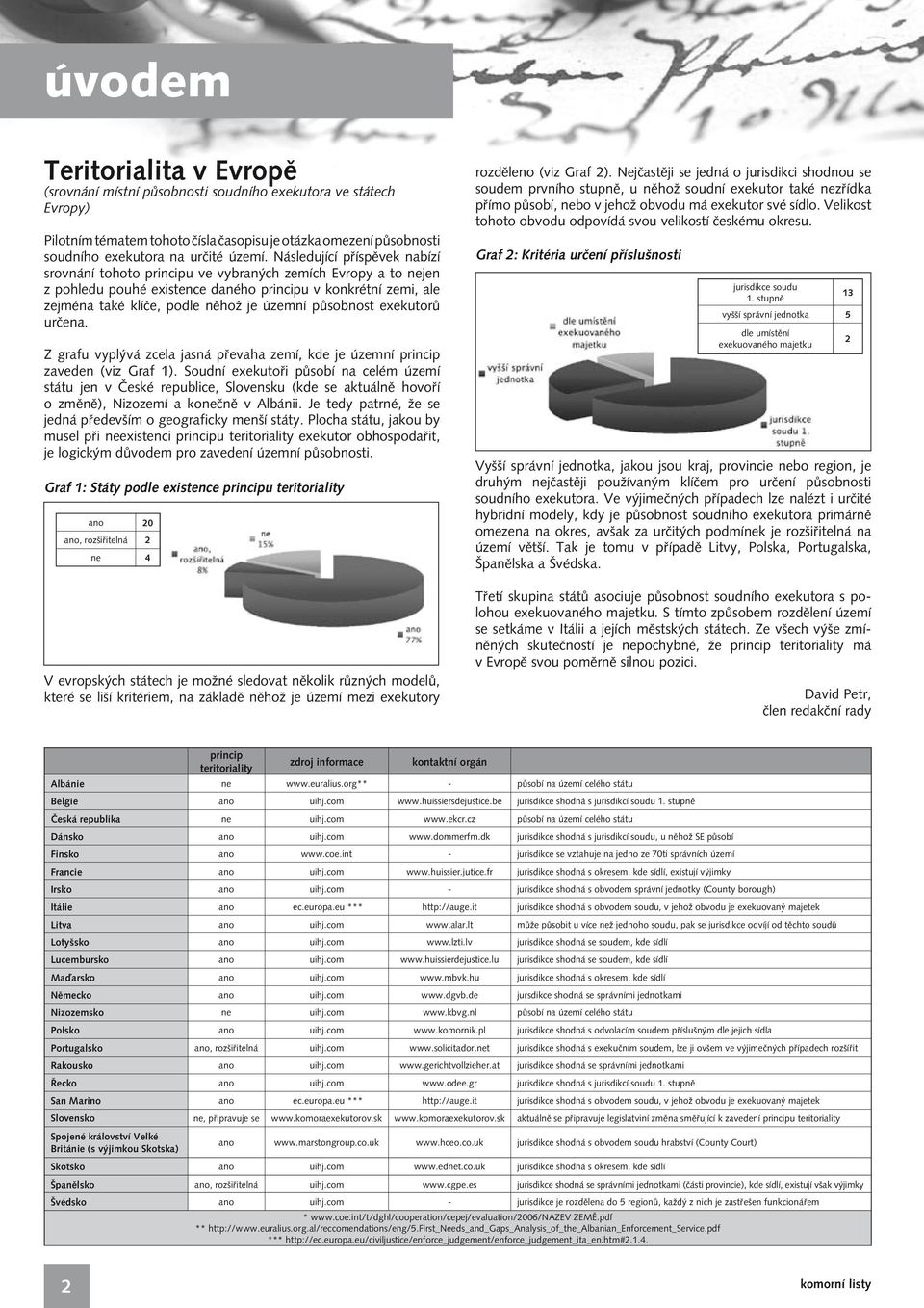 působnost exekutorů určena. Z grafu vyplývá zcela jasná převaha zemí, kde je územní princip zaveden (viz Graf 1).