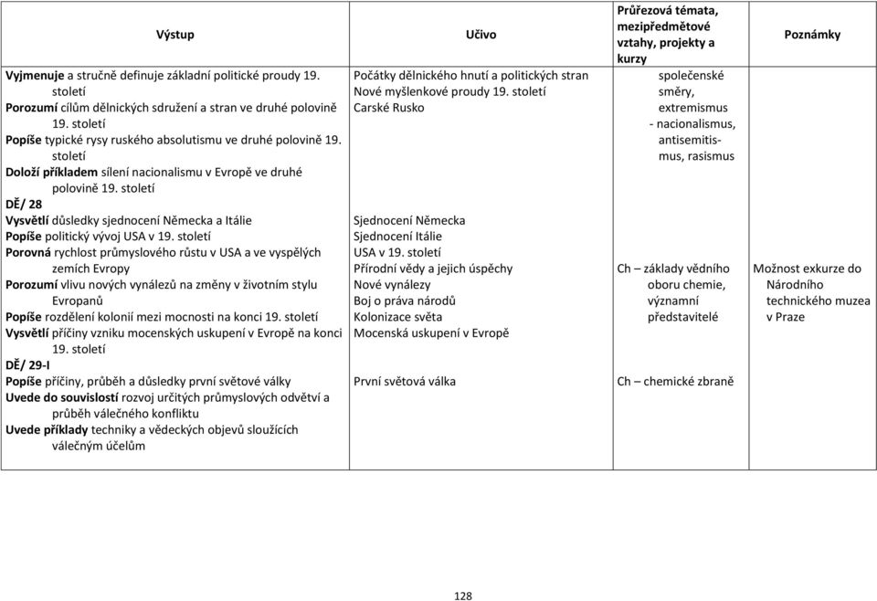 století DĚ/ 28 Vysvětlí důsledky sjednocení Německa a Itálie Popíše politický vývoj USA v 19.