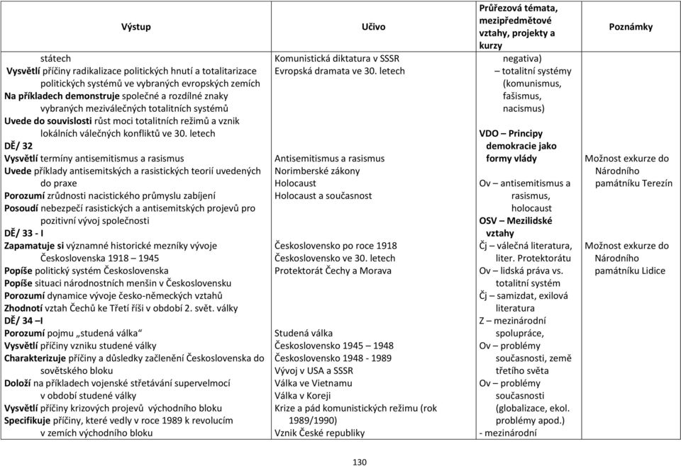 letech DĚ/ 32 Vysvětlí termíny antisemitismus a rasismus Uvede příklady antisemitských a rasistických teorií uvedených do praxe Porozumí zrůdnosti nacistického průmyslu zabíjení Posoudí nebezpečí