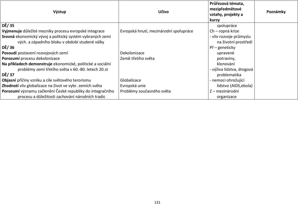 v 60.-80. letech 20.st DĚ/ 37 Objasní příčiny vzniku a cíle světového terorismu Zhodnotí vliv globalizace na život ve vybr.