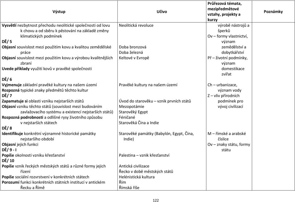 znaky předmětů těchto kultur DĚ/ 7 Zapamatuje si oblasti vzniku nejstarších států Objasní vzniku těchto států (souvislost mezi budováním zavlažovacího systému a existencí nejstarších států) Rozpozná