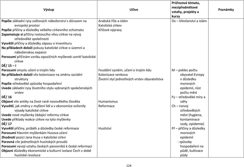 církve DĚ/ 15 I Porozumí smyslu učení o trojím lidu Na příkladech doloží vliv kolonizace na změnu sociální struktury Popíše středověké způsoby hospodaření Uvede základní rysy životního stylu