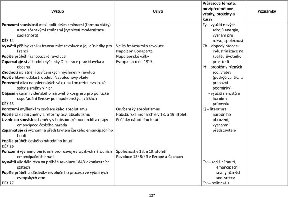 Porozumí vlivu napoleonských válek na konkrétní evropské státy a změny v nich Objasní význam vídeňského mírového kongresu pro politické uspořádání Evropy po napoleonských válkách DĚ/ 25 Porozumí