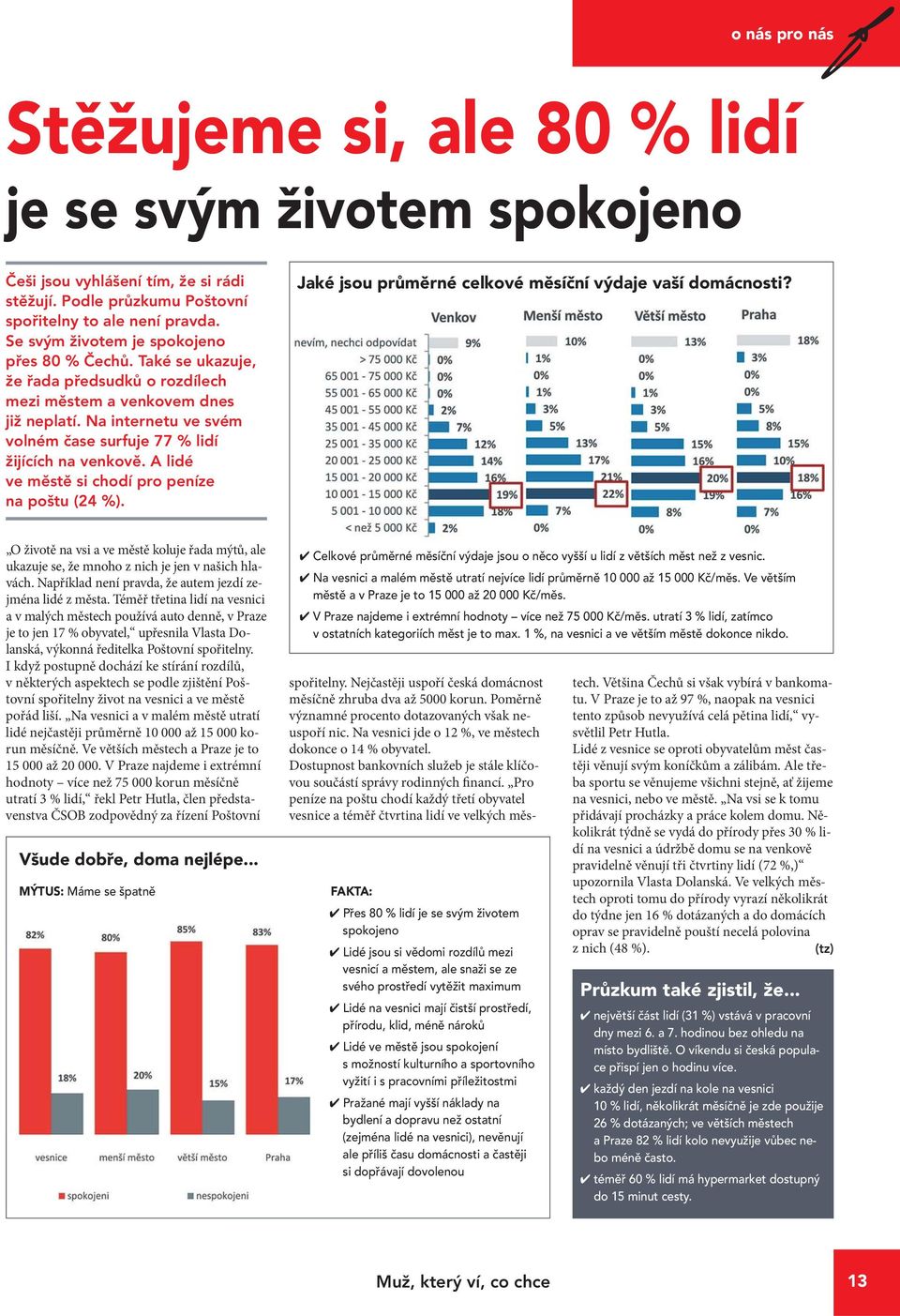 Na internetu ve svém volném čase surfuje 77 % lidí žijících na venkově. A lidé ve městě si chodí pro peníze na poštu (24 %). Jaké jsou průměrné celkové měsíční výdaje vaší domácnosti?