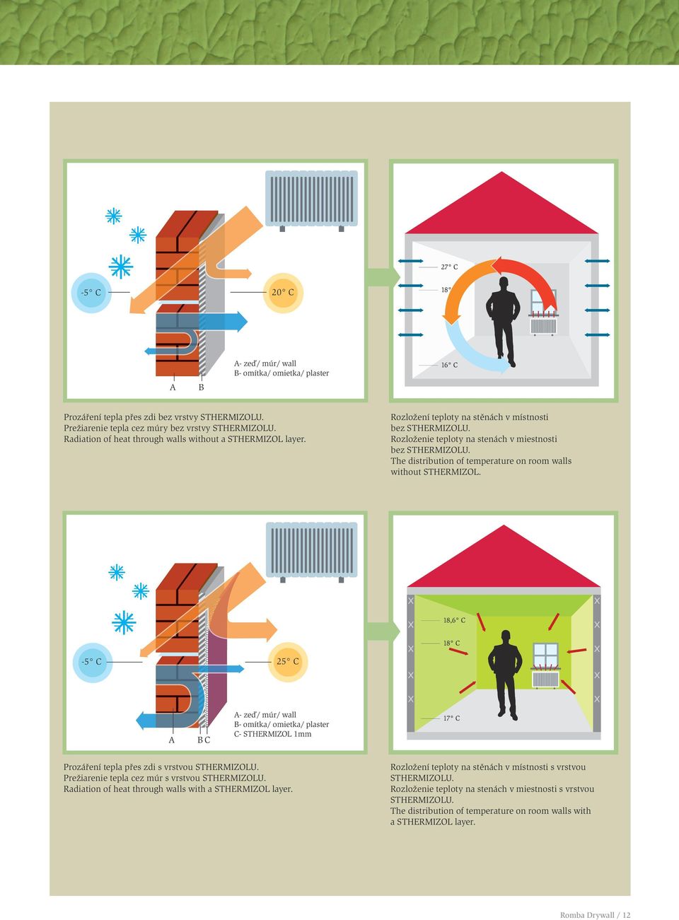 The distribution of temperature on room walls without STHERMIZOL. -5 C 25 C A B C A- zeď/ múr/ wall B- omítka/ omietka/ plaster C- STHERMIZOL 1mm Prozáření tepla přes zdi s vrstvou STHERMIZOLU.