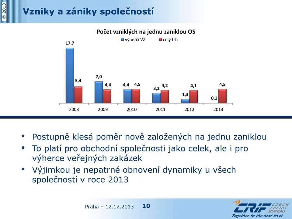 nově založených na jednu zaniklou To platí pro obchodní společnosti jako celek, ale i pro