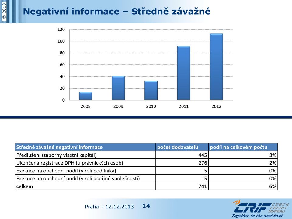 vlastní kapitál) 445 3% Ukončená registrace DPH (u právnických osob) 276 2% Exekuce na obchodní