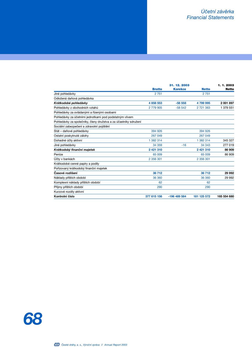 1. 2003 Brutto Korekce Netto Netto Jiné pohledávky 2 751 2 751 Odložená daňová pohledávka Krátkodobé pohledávky 4 858 553-58 558 4 799 995 2 001 897 Pohledávky z obchodních vztahů 2 779 905-58 542 2