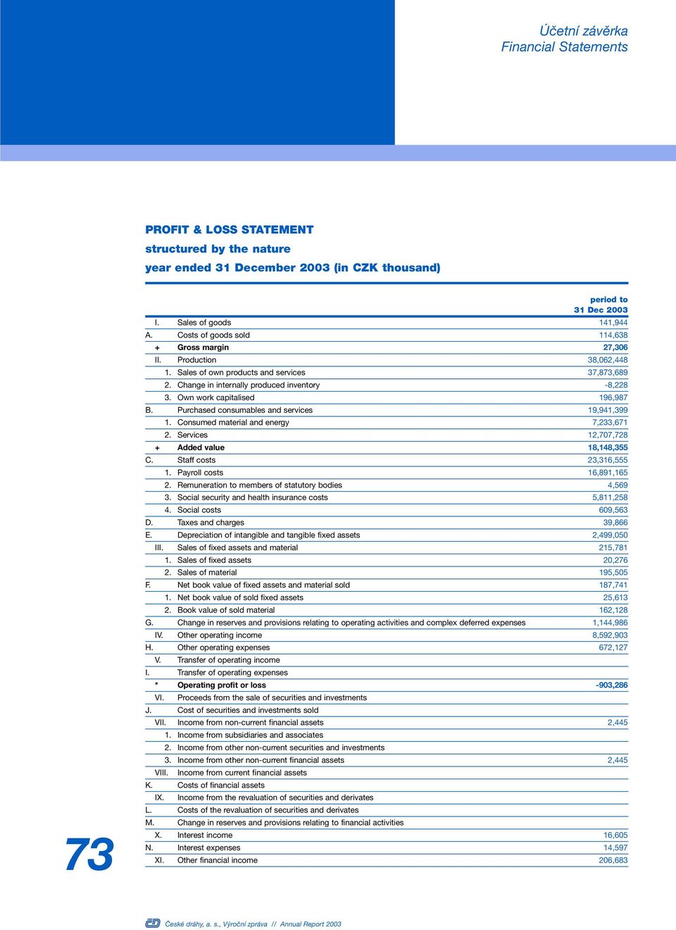 Own work capitalised 196,987 B. Purchased consumables and services 19,941,399 1. Consumed material and energy 7,233,671 2. Services 12,707,728 + Added value 18,148,355 C. Staff costs 23,316,555 1.