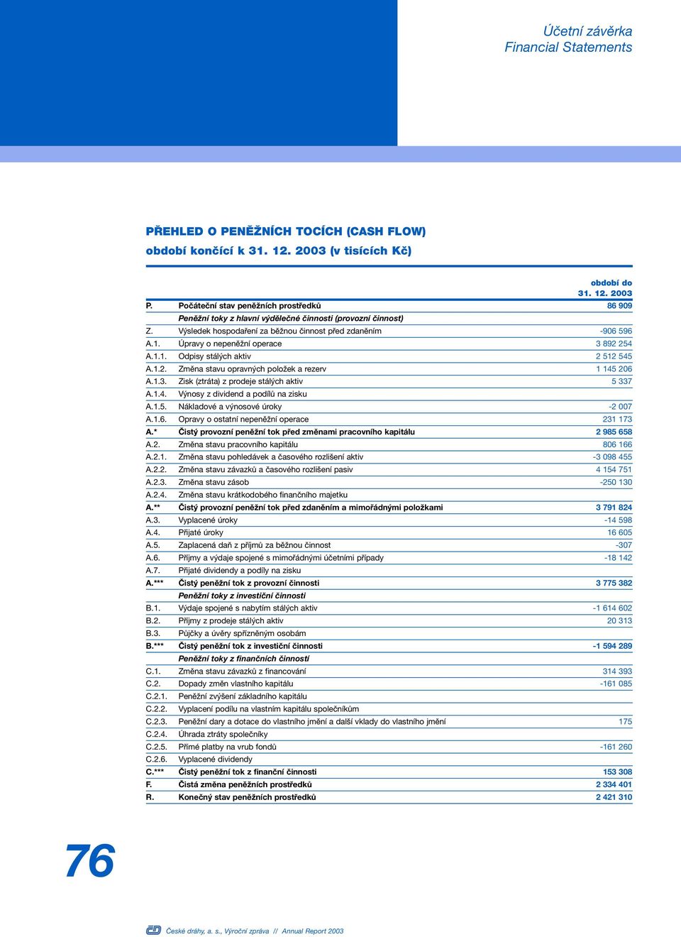 Úpravy o nepeněžní operace 3 892 254 A.1.1. Odpisy stálých aktiv 2 512 545 A.1.2. Změna stavu opravných položek a rezerv 1 145 206 A.1.3. Zisk (ztráta) z prodeje stálých aktiv 5 337 A.1.4. Výnosy z dividend a podílů na zisku A.