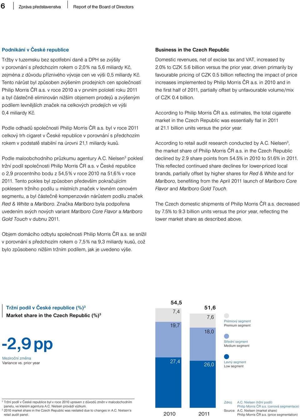 byl způsoben zvýšením prodejních cen společností Philip Morris ČR a.s. v roce 2010 a v prvním pololetí roku 2011 a byl částečně eliminován nižším objemem prodejů a zvýšeným podílem levnějších značek na celkových prodejích ve výši 0,4 miliardy Kč.